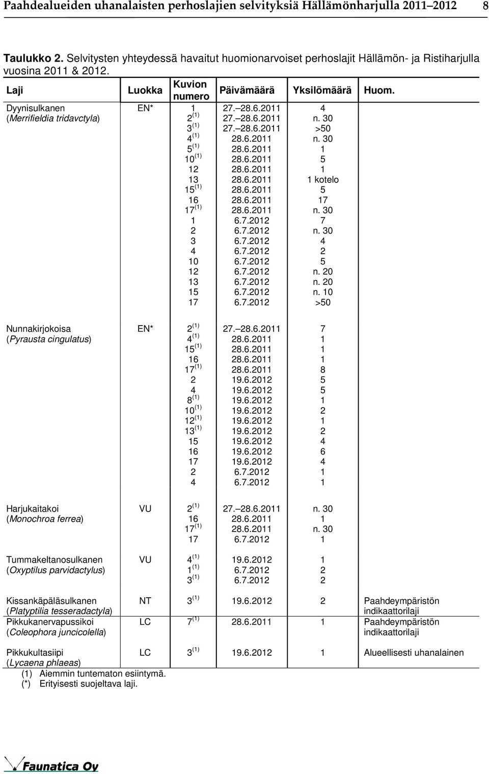 Dyynisulkanen (Merrifieldia tridavctyla) EN* 1 2 (1) 3 (1) 4 (1) 5 (1) 10 (1) 12 13 15 (1) 16 17 (1) 1 2 3 4 10 12 13 15 17 27. 28.6.2011 27. 28.6.2011 27. 28.6.2011 28.6.2011 28.6.2011 28.6.2011 28.6.2011 28.6.2011 28.6.2011 28.6.2011 28.6.2011 6.