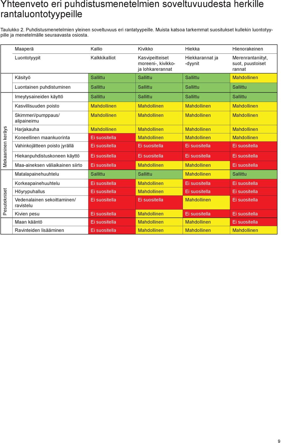 Maaperä Kallio Kivikko Hiekka Hienorakeinen Luontotyypit Kalkkikalliot Kasvipeitteiset moreeni-, kivikkoja lohkarerannat Hiekkarannat ja -dyynit Merenrantaniityt, suot, puustoiset rannat Käsityö