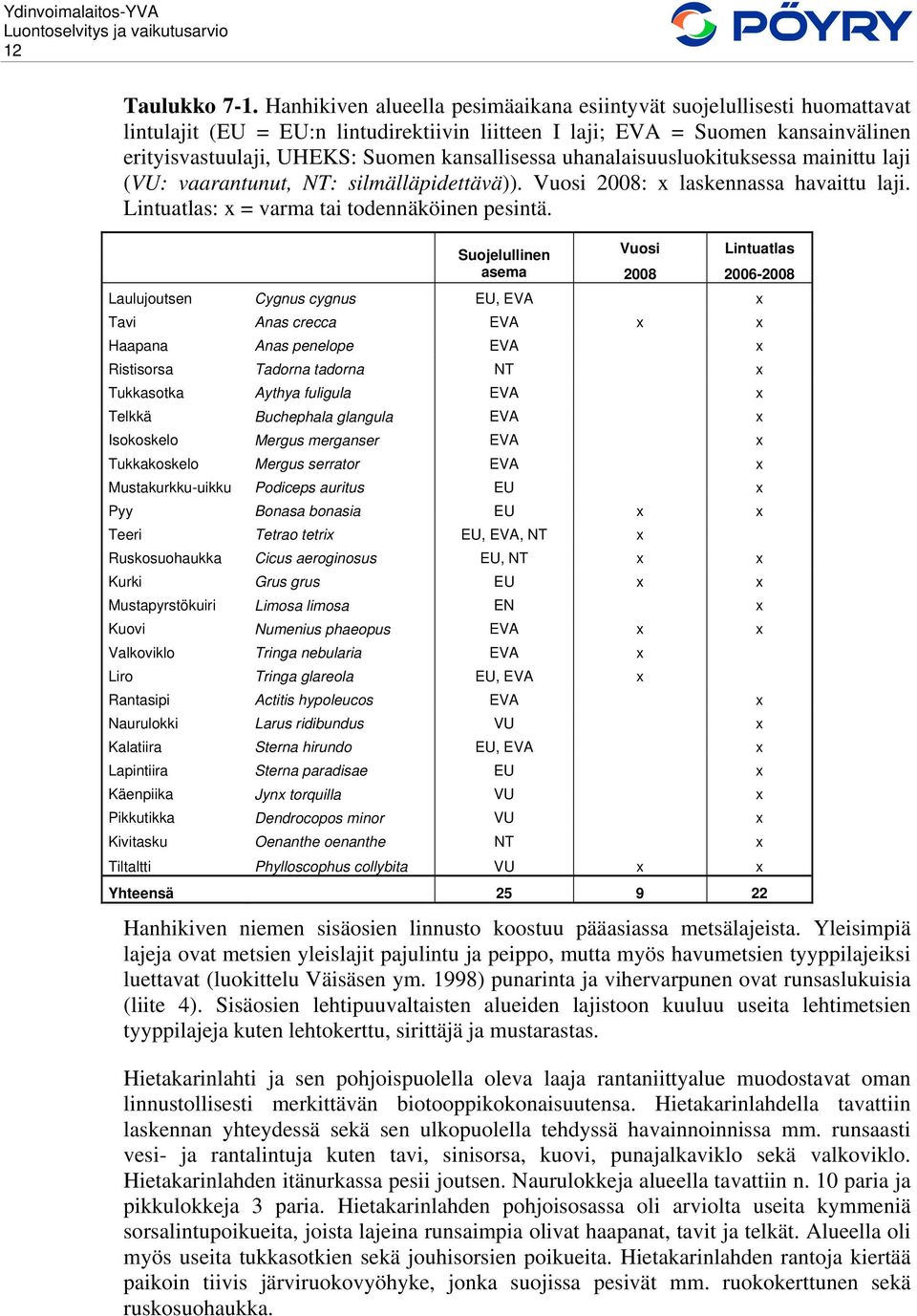 kansallisessa uhanalaisuusluokituksessa mainittu laji (VU: vaarantunut, NT: silmälläpidettävä)). Vuosi 2008: x laskennassa havaittu laji. Lintuatlas: x = varma tai todennäköinen pesintä.