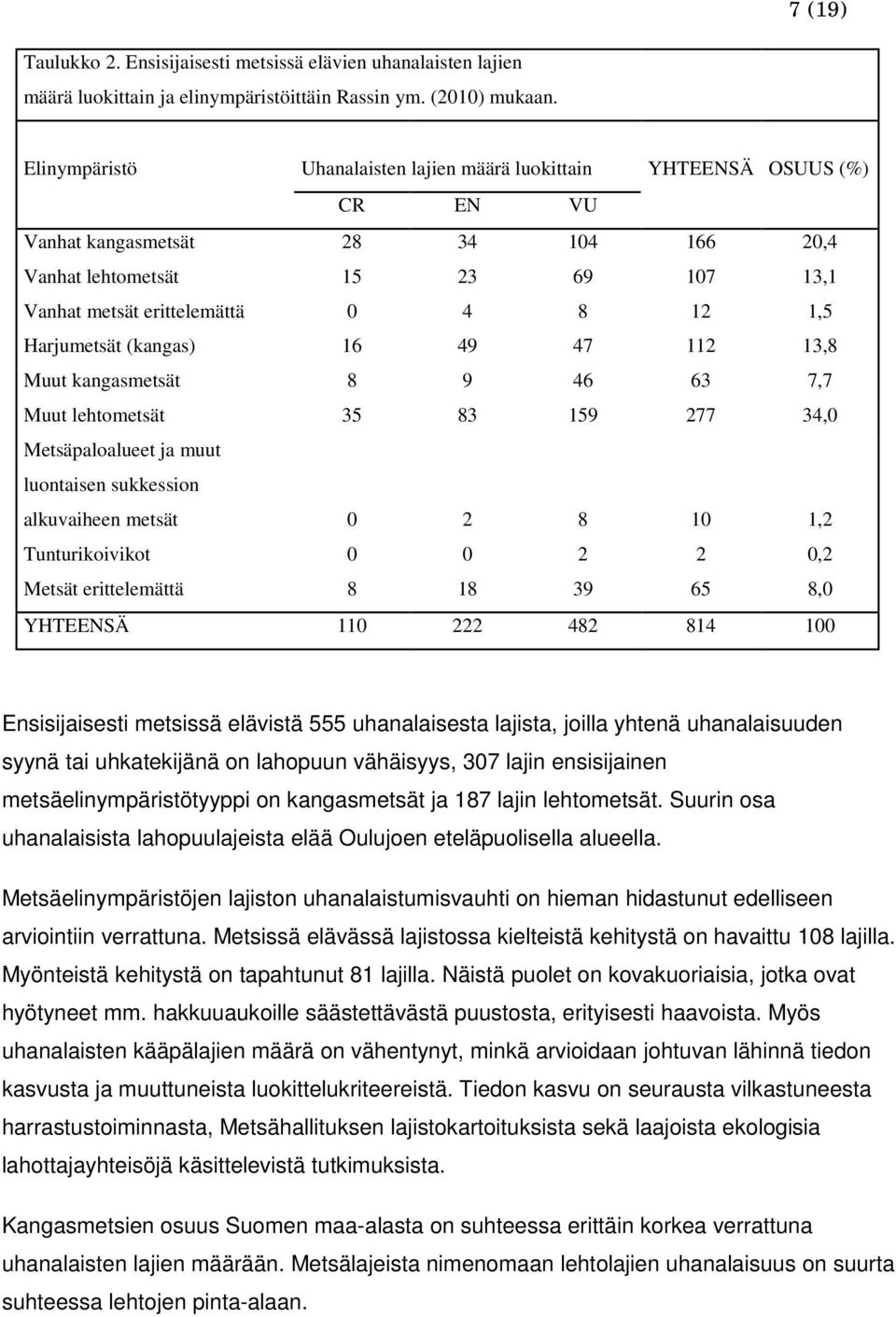 Harjumetsät (kangas) 16 49 47 112 13,8 Muut kangasmetsät 8 9 46 63 7,7 Muut lehtometsät 35 83 159 277 34,0 Metsäpaloalueet ja muut luontaisen sukkession alkuvaiheen metsät 0 2 8 10 1,2