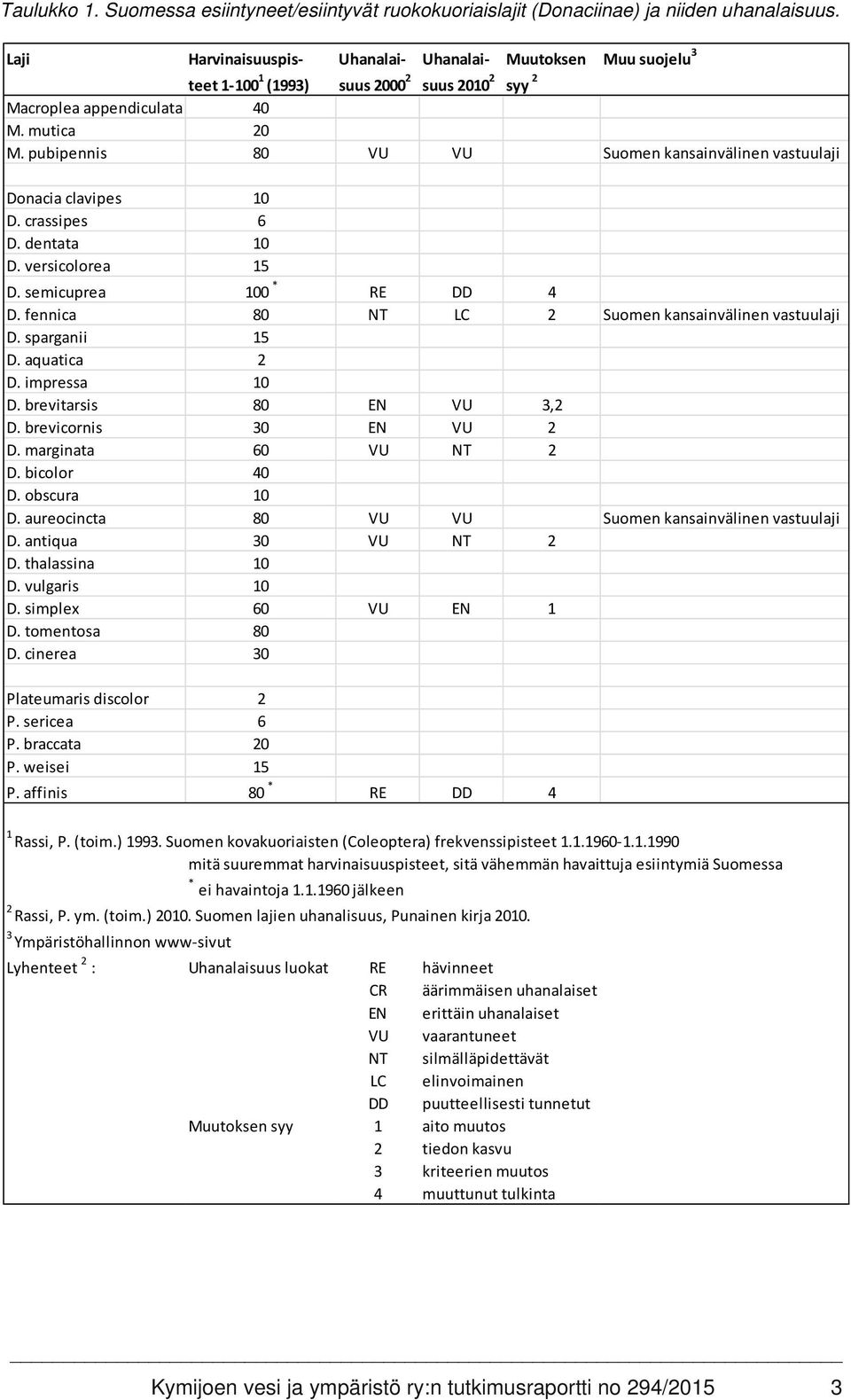 pubipennis 80 VU VU Suomen kansainvälinen vastuulaji Donacia clavipes 10 D. crassipes 6 D. dentata 10 D. versicolorea 15 D. semicuprea 100 * RE DD 4 D.