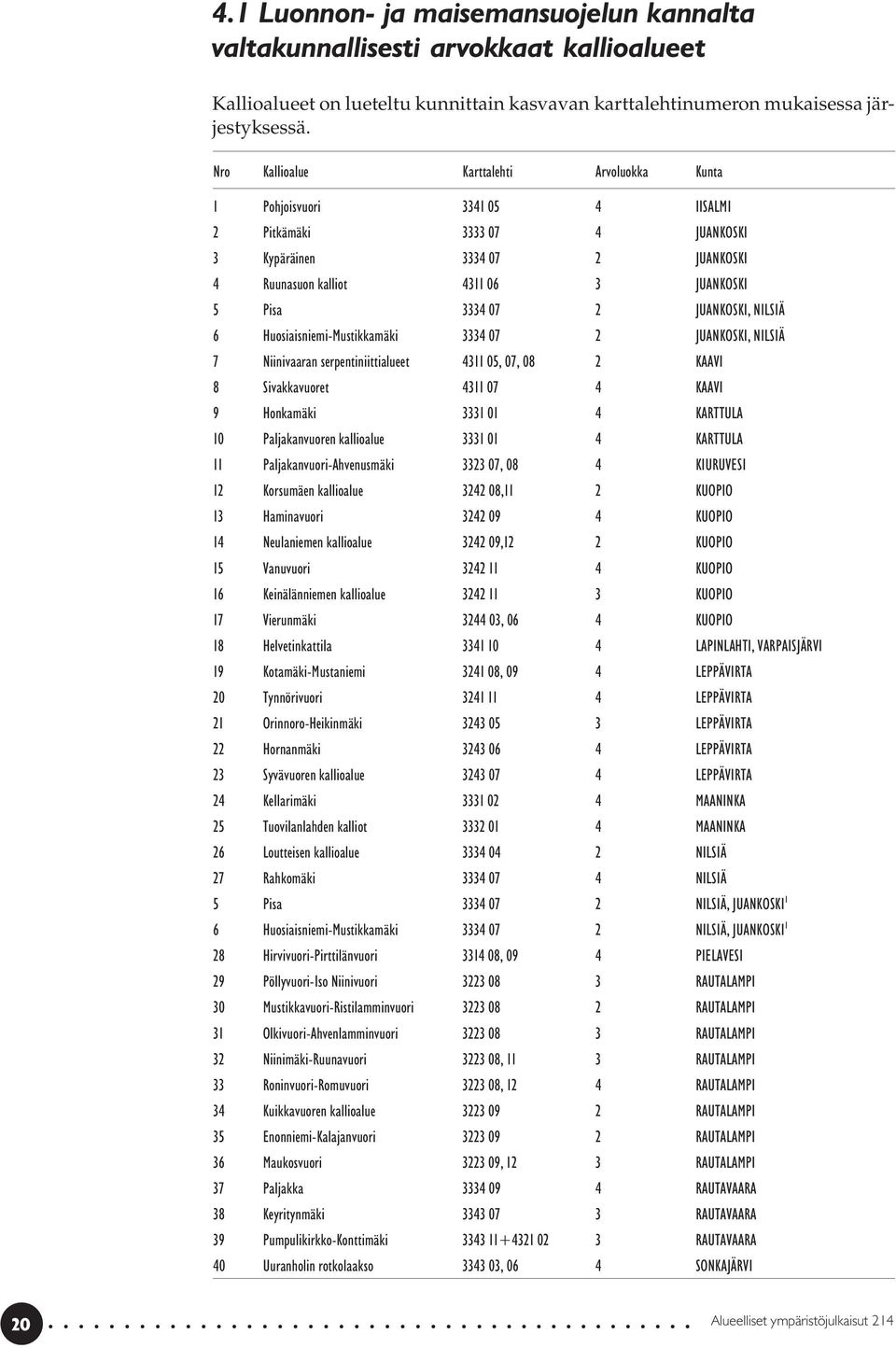 JUANKOKI, NILIÄ 6 Huosiaisniemi-Mustikkamäki 3334 07 2 JUANKOKI, NILIÄ 7 Niinivaaran serpentiniittialueet 4311 05, 07, 08 2 KAAVI 8 ivakkavuoret 4311 07 4 KAAVI 9 Honkamäki 3331 01 4 KARTTULA 10