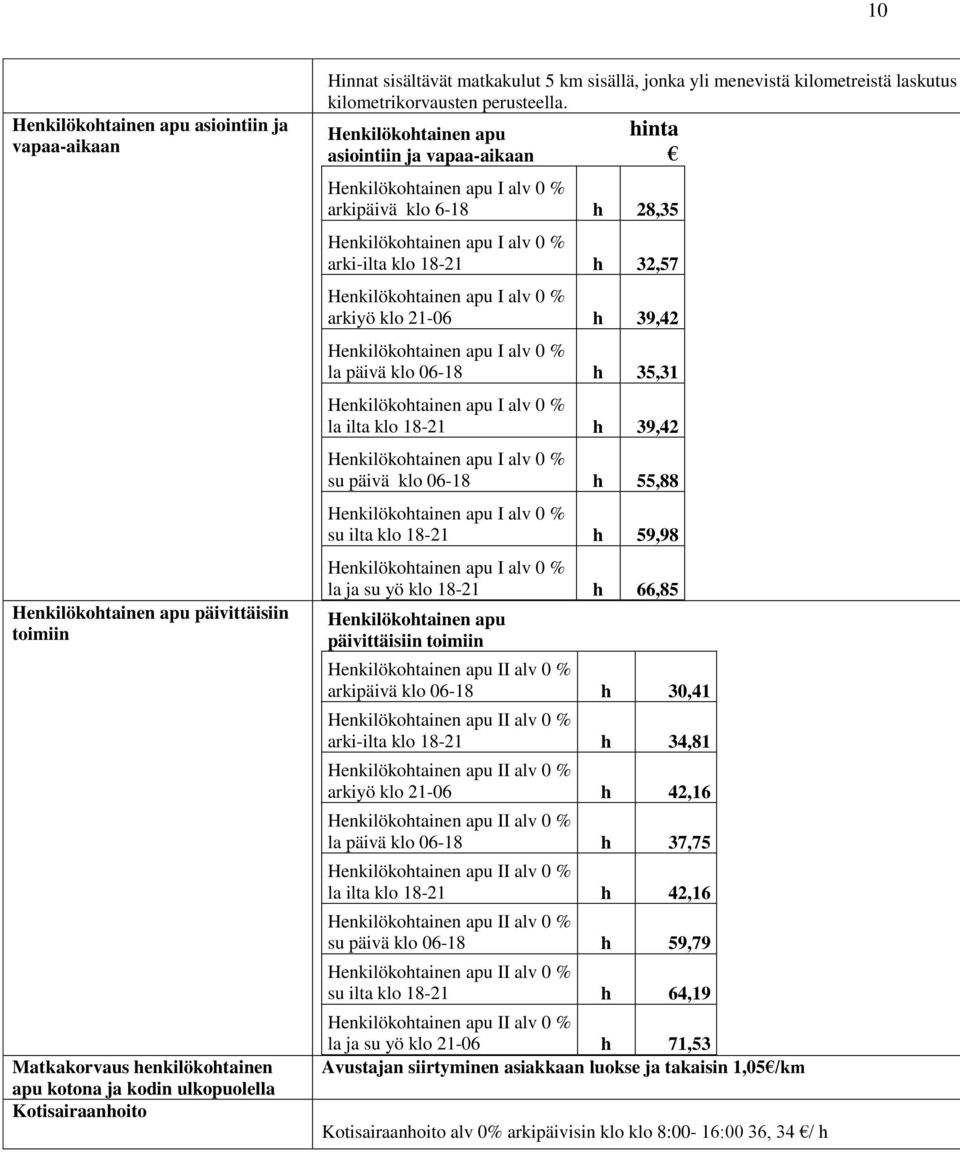 Henkilökohtainen apu asiointiin ja vapaa-aikaan hinta Henkilökohtainen apu I alv 0 % arkipäivä klo 6-18 h 28,35 Henkilökohtainen apu I alv 0 % arki-ilta klo 18-21 h 32,57 Henkilökohtainen apu I alv 0