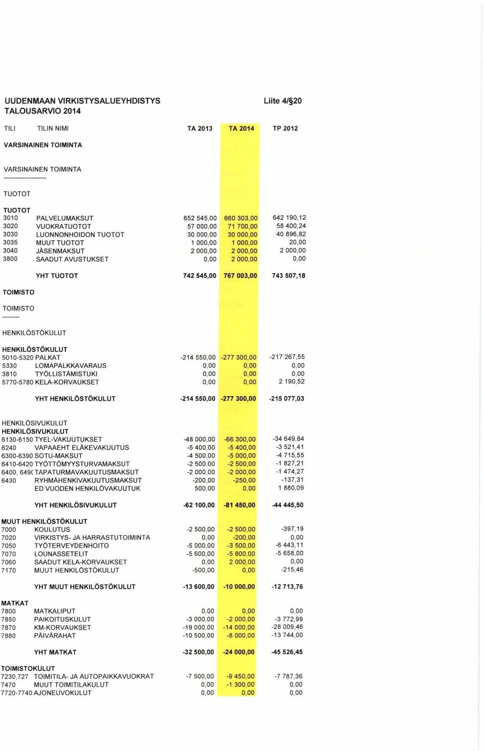 3800 SAADUT AVUSTUKSET 0,00 2 000,00 0,00 TOIMISTO TOIMISTO YHT TUOTOT 742 545,00 767 003,00 743 507,18 HENKILÖSTÖKULUT HENKILÖSTÖKULUT 5010-5320 PALKAT -214 550,00-277 300,00-217 267,55 5330