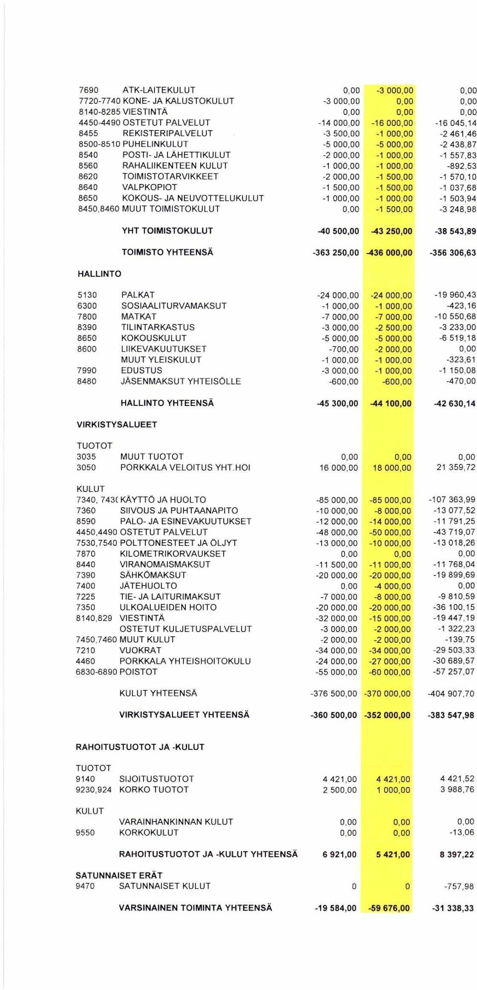 000,00-892,53 8620 TOIMISTOTARVIKKEET -2 000,00-1 500,00-1 570,10 8640 VALPKOPIOT -1 500,00-1 500,00-1 037,68 8650 KOKOUS- JA NEUVOTTELUKULUT -1 000,00-1 000,00-1 503,94 8450,8460 MUUT TOIMISTOKULUT