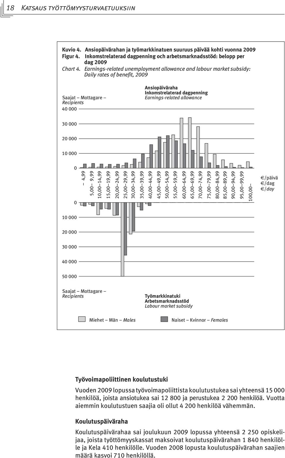 Earnings-related unemployment allowance and labour market subsidy: Daily rates of benefit, 2009 Saajat Mottagare Recipients 40 000 Ansiopäiväraha Inkomstrelaterad dagpenning Earnings-related