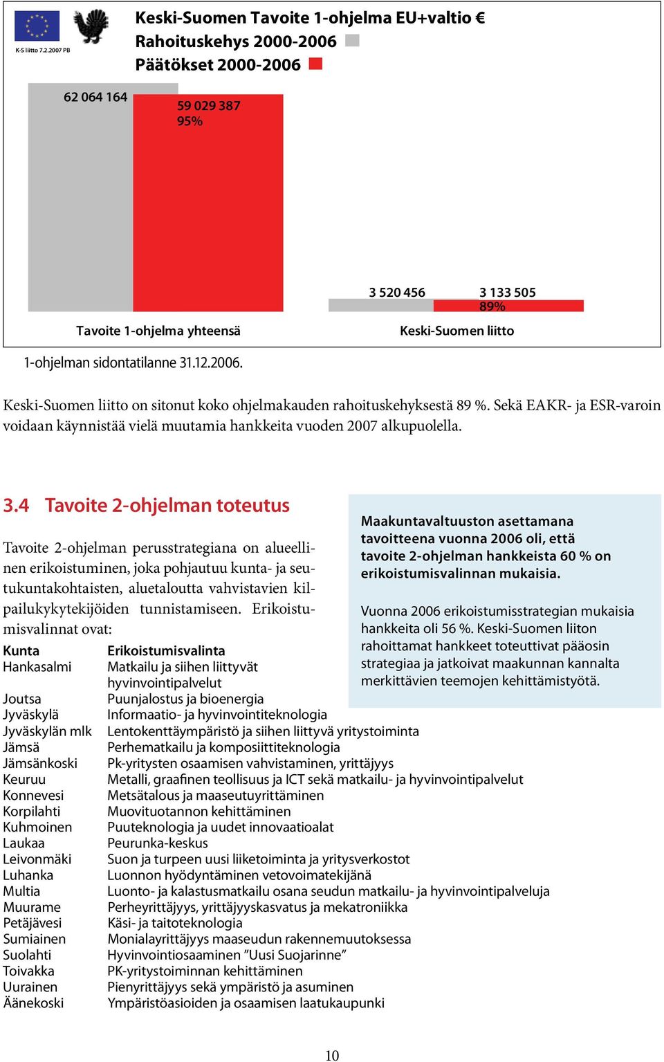 1-ohjelman sidontatilanne 31.12.2006. Keski-Suomen liitto on sitonut koko ohjelmakauden rahoituskehyksestä 89 %.