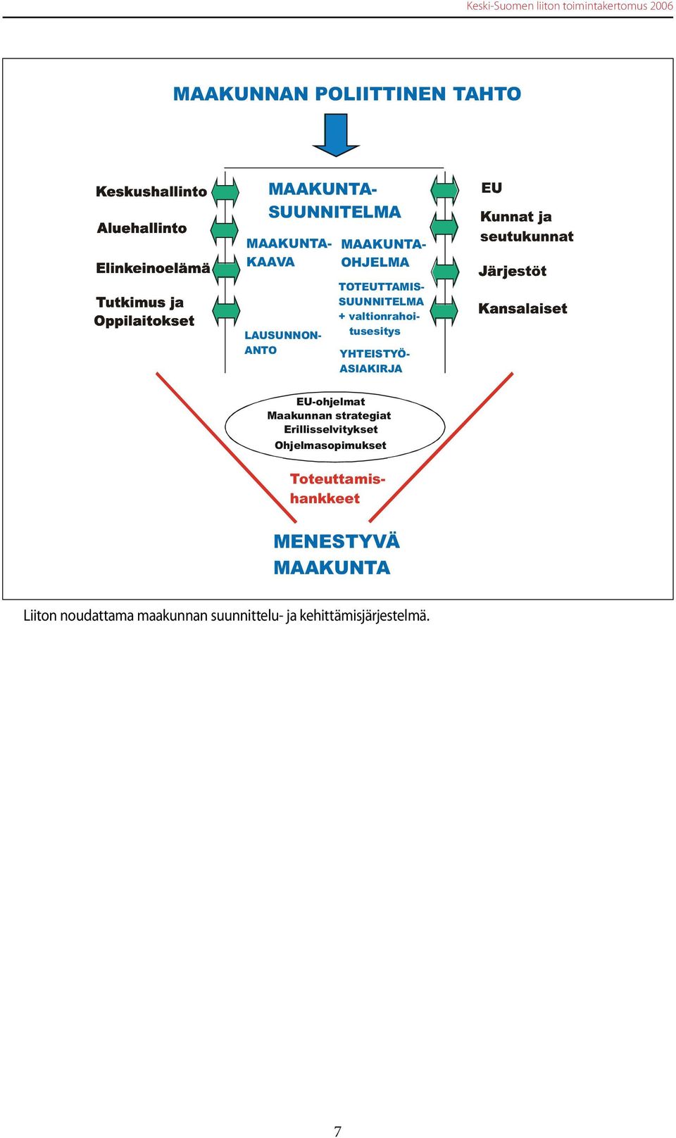 valtionrahoitusesitys YHTEISTYÖ- ASIAKIRJA EU-ohjelmat Maakunnan strategiat Erillisselvitykset