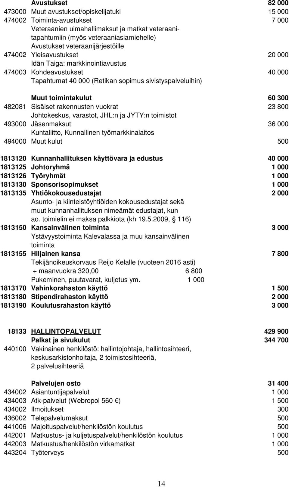 482081 Sisäiset rakennusten vuokrat 23 800 Johtokeskus, varastot, JHL:n ja JYTY:n toimistot 493000 Jäsenmaksut 36 000 Kuntaliitto, Kunnallinen työmarkkinalaitos 494000 Muut kulut 500 1813120