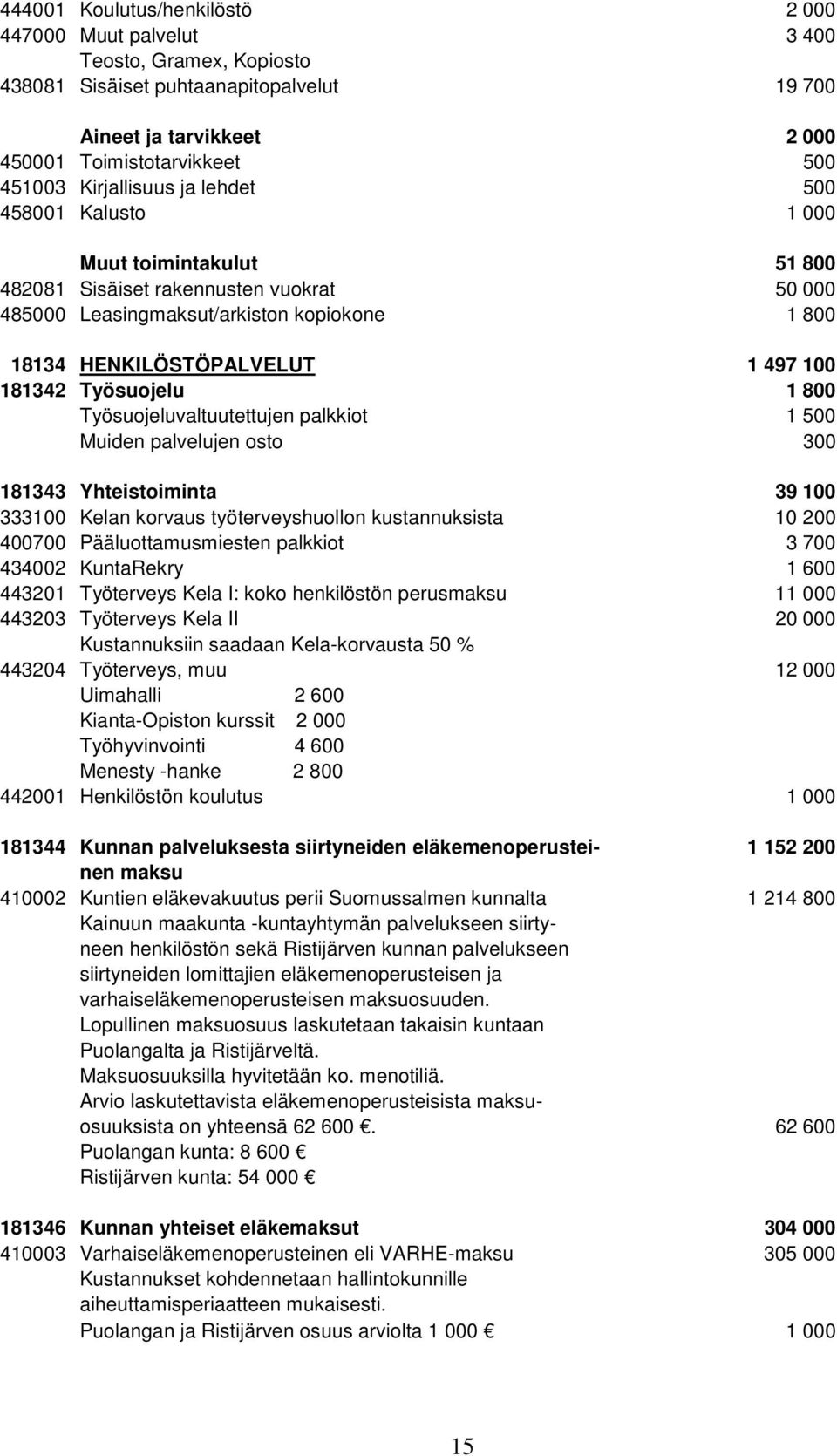 181342 Työsuojelu 1 800 Työsuojeluvaltuutettujen palkkiot 1 500 Muiden palvelujen osto 300 181343 Yhteistoiminta 39 100 333100 Kelan korvaus työterveyshuollon kustannuksista 10 200 400700