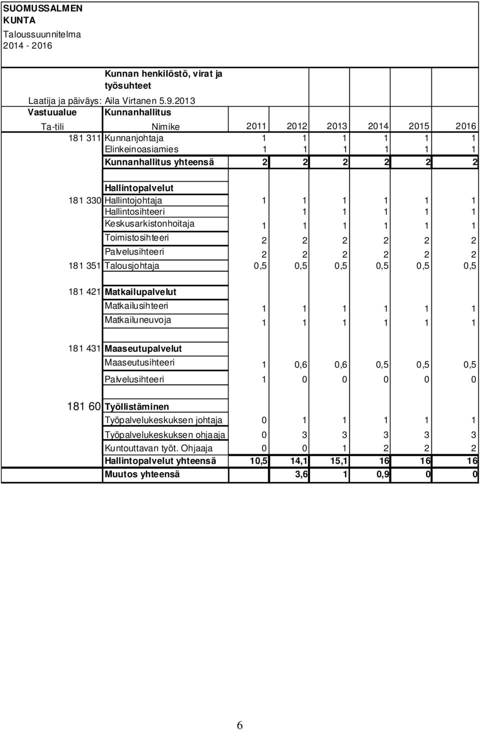 Hallintojohtaja 1 1 1 1 1 1 Hallintosihteeri 1 1 1 1 1 Keskusarkistonhoitaja 1 1 1 1 1 1 Toimistosihteeri 2 2 2 2 2 2 Palvelusihteeri 2 2 2 2 2 2 181 351 Talousjohtaja 0,5 0,5 0,5 0,5 0,5 0,5 181 421