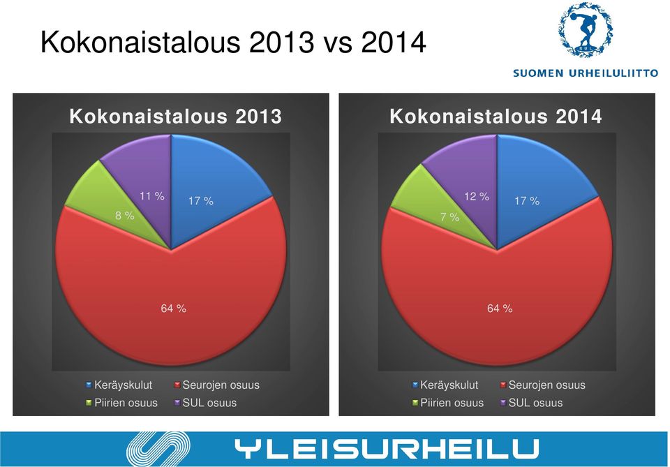 % 64 % Keräyskulut Seurojen osuus Keräyskulut