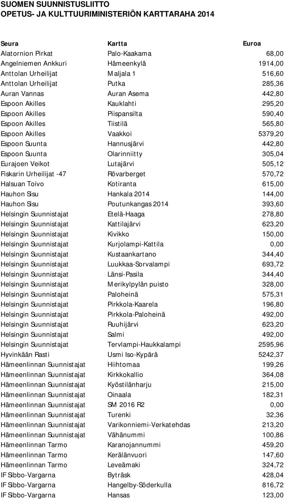 5379,20 Espoon Suunta Hannusjärvi 442,80 Espoon Suunta Olarinniitty 305,04 Eurajoen Veikot Lutajärvi 505,12 Fiskarin Urheilijat -47 Rövarberget 570,72 Halsuan Toivo Kotiranta 615,00 Hauhon Sisu