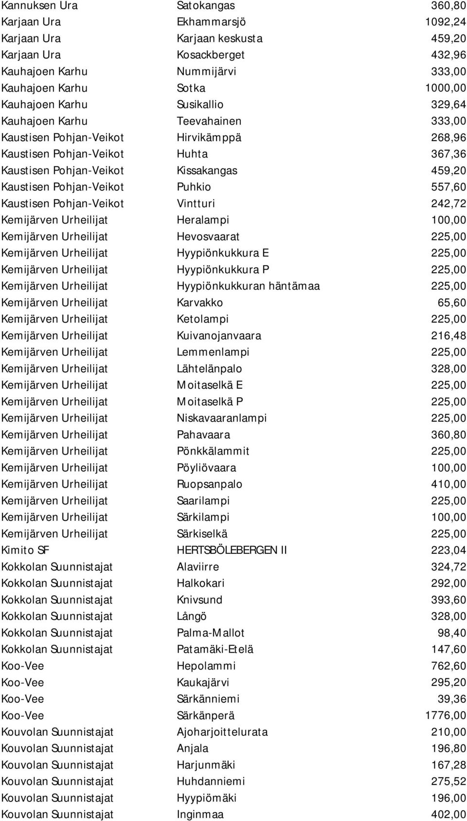 Kaustisen Pohjan-Veikot Puhkio 557,60 Kaustisen Pohjan-Veikot Vintturi 242,72 Kemijärven Urheilijat Heralampi 100,00 Kemijärven Urheilijat Hevosvaarat 225,00 Kemijärven Urheilijat Hyypiönkukkura E