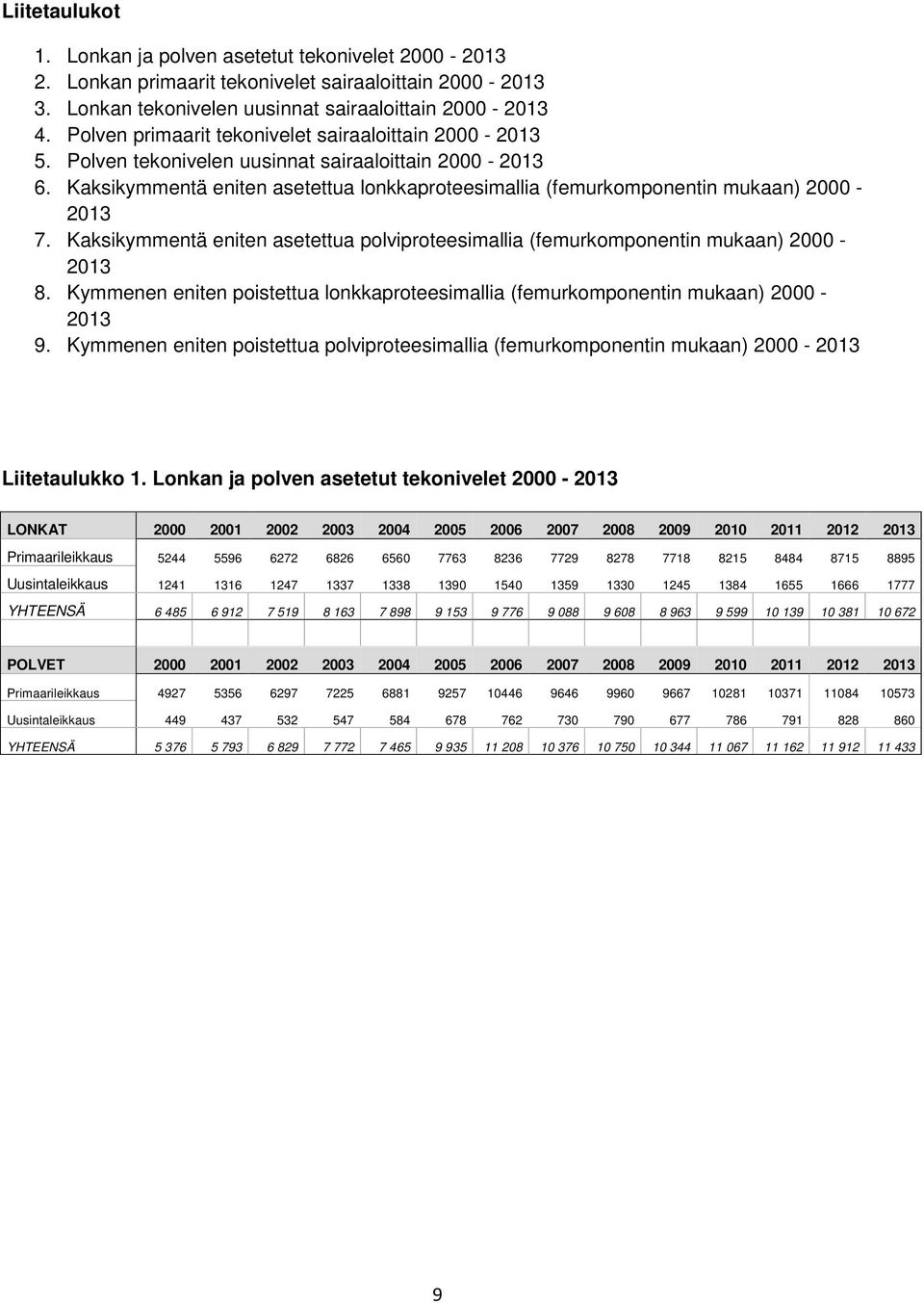 Kaksikymmentä eniten asetettua lonkkaproteesimallia (femurkomponentin mukaan) 2000-2013 7. Kaksikymmentä eniten asetettua polviproteesimallia (femurkomponentin mukaan) 2000-2013 8.