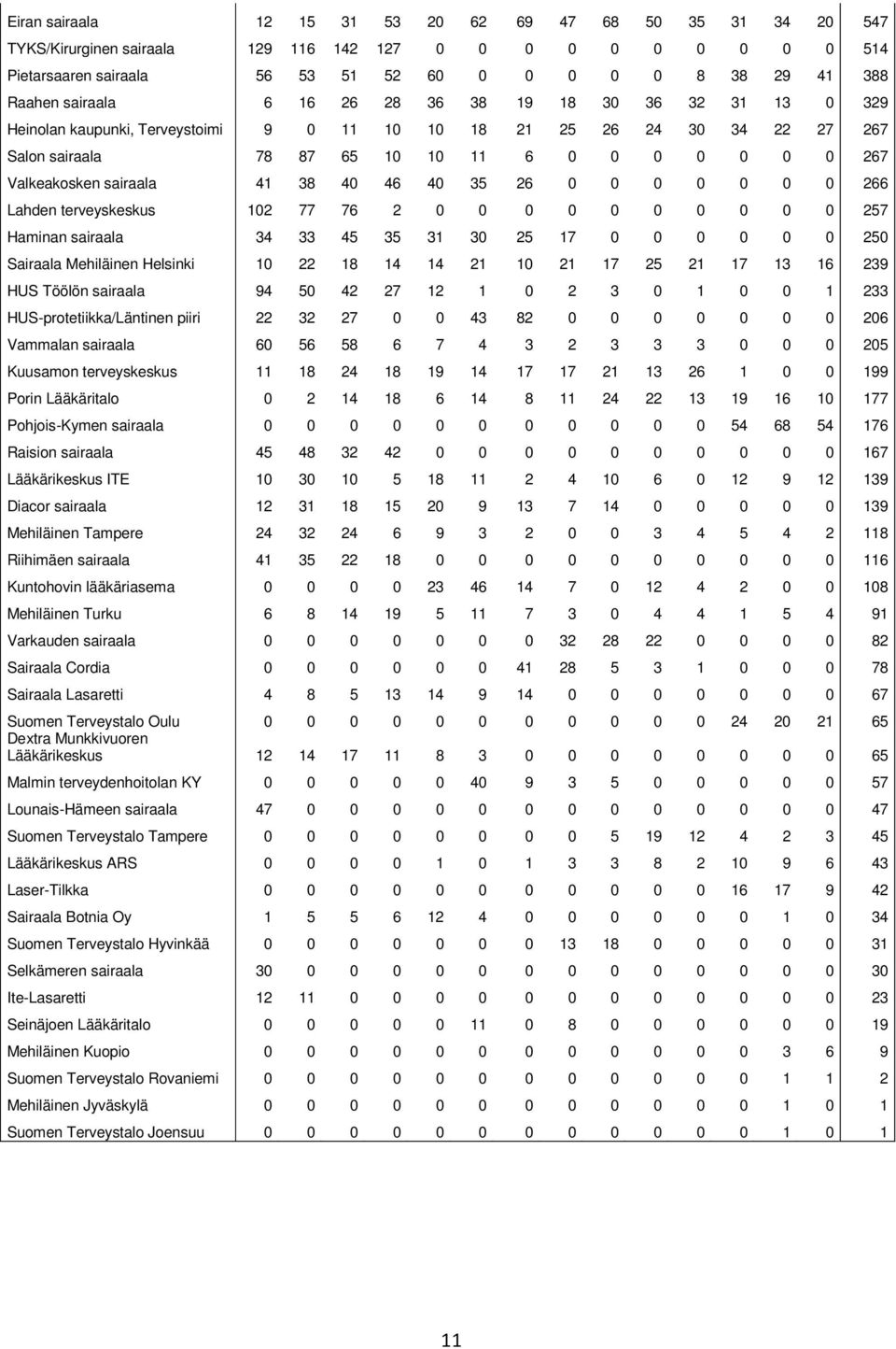 sairaala 41 38 40 46 40 35 26 0 0 0 0 0 0 0 266 Lahden terveyskeskus 102 77 76 2 0 0 0 0 0 0 0 0 0 0 257 Haminan sairaala 34 33 45 35 31 30 25 17 0 0 0 0 0 0 250 Sairaala Mehiläinen Helsinki 10 22 18