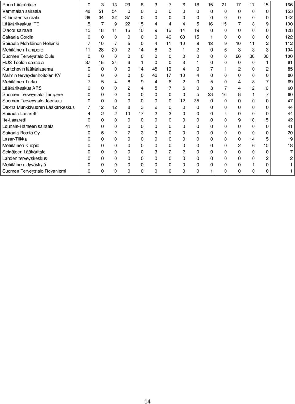 Mehiläinen Tampere 11 28 20 2 14 8 3 1 2 0 6 3 3 3 104 Suomen Terveystalo Oulu 0 0 0 0 0 0 0 0 0 0 0 26 38 36 100 HUS Töölön sairaala 37 15 24 9 1 0 0 3 1 0 0 0 0 1 91 Kuntohovin lääkäriasema 0 0 0 0