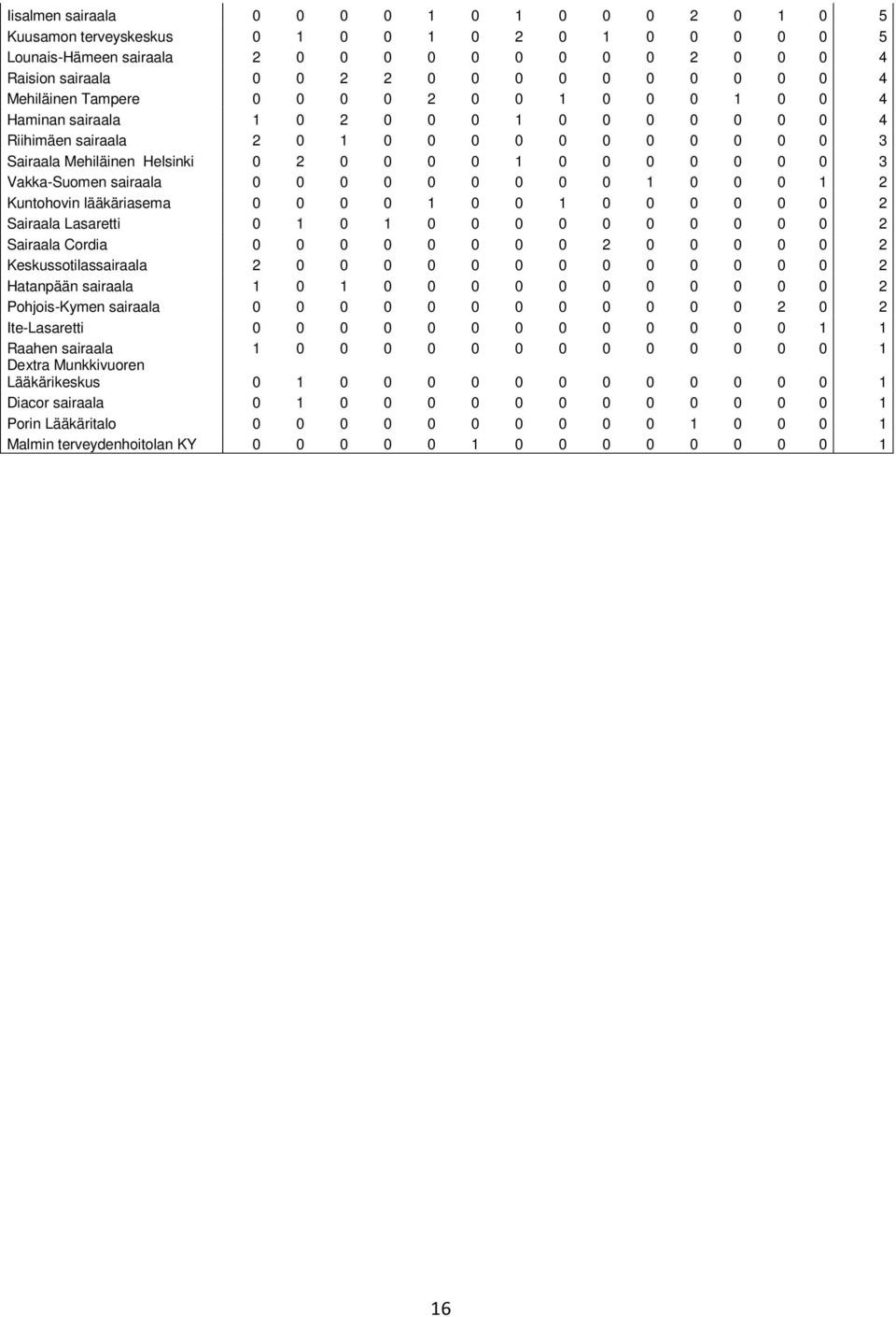 0 0 3 Vakka-Suomen sairaala 0 0 0 0 0 0 0 0 0 1 0 0 0 1 2 Kuntohovin lääkäriasema 0 0 0 0 1 0 0 1 0 0 0 0 0 0 2 Sairaala Lasaretti 0 1 0 1 0 0 0 0 0 0 0 0 0 0 2 Sairaala Cordia 0 0 0 0 0 0 0 0 2 0 0