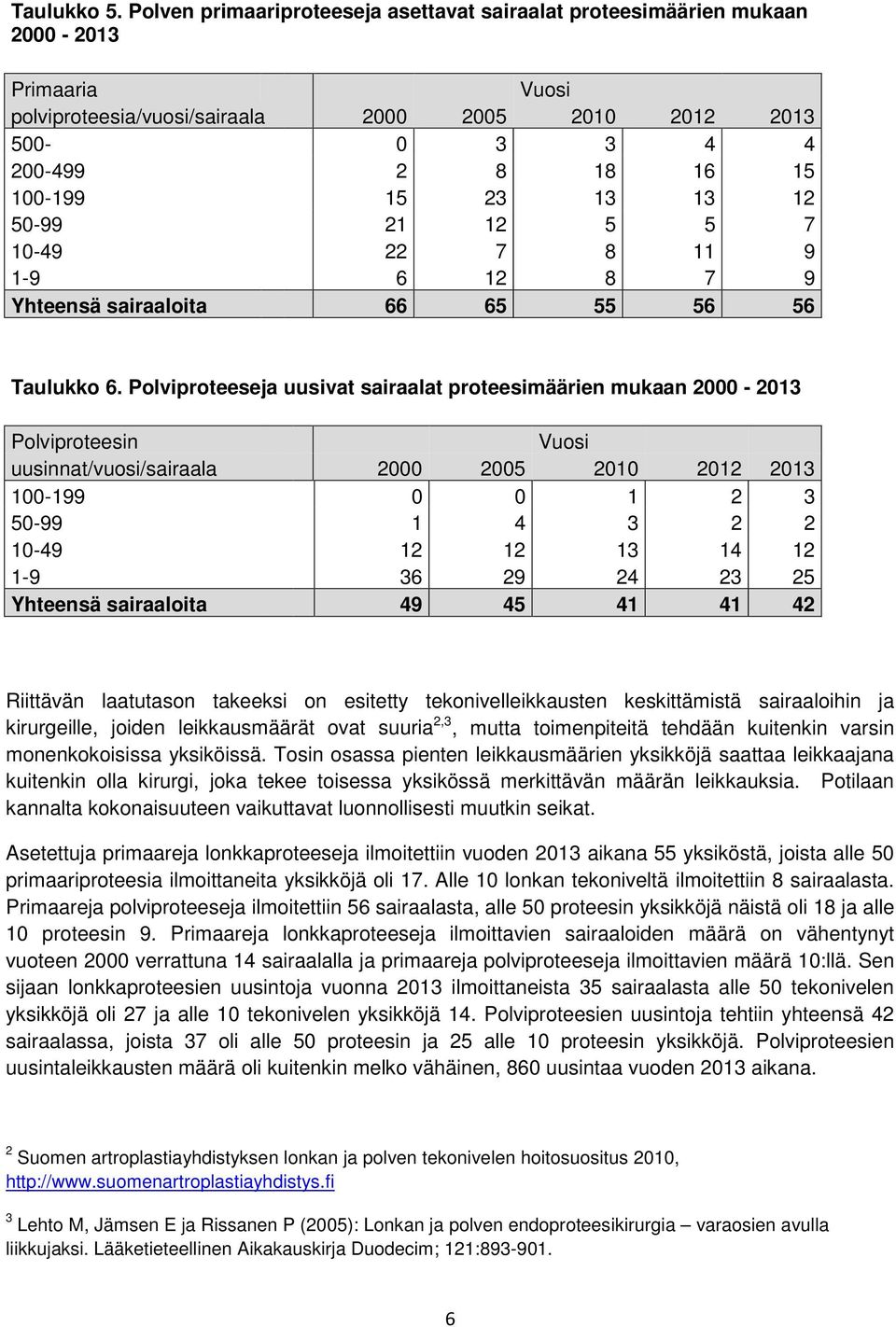 13 13 12 50-99 21 12 5 5 7 10-49 22 7 8 11 9 1-9 6 12 8 7 9 Yhteensä sairaaloita 66 65 55 56 56 Taulukko 6.