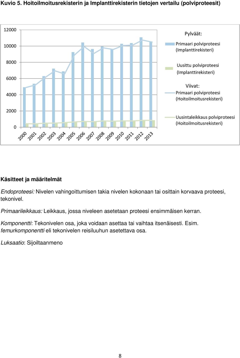 Uusintaleikkaus polviproteesi (Implanttirekisteri) (Implanttirekisteri) Viivat: Primaari polviproteesi (Hoitoilmoitusrekisteri) Uusintaleikkaus polviproteesi (Hoitoilmoitusrekisteri)