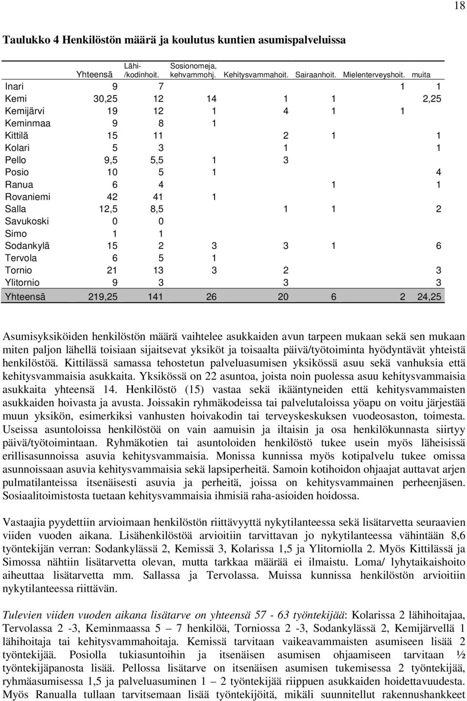 12,5 8,5 1 1 2 Savukoski 0 0 Simo 1 1 Sodankylä 15 2 3 3 1 6 Tervola 6 5 1 Tornio 21 13 3 2 3 Ylitornio 9 3 3 3 Yhteensä 219,25 141 26 20 6 2 24,25 Asumisyksiköiden henkilöstön määrä vaihtelee