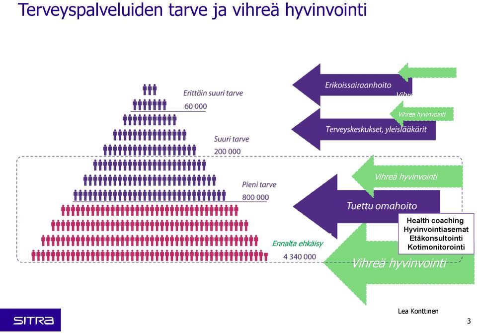 Ennalta ehkäisy Health coaching Hyvinvointiasemat