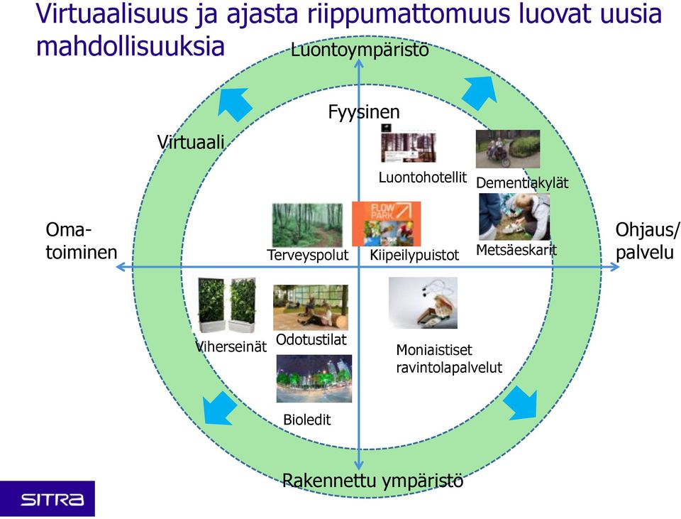 Omatoiminen Terveyspolut VV Kiipeilypuistot Metsäeskarit Ohjaus/ palvelu