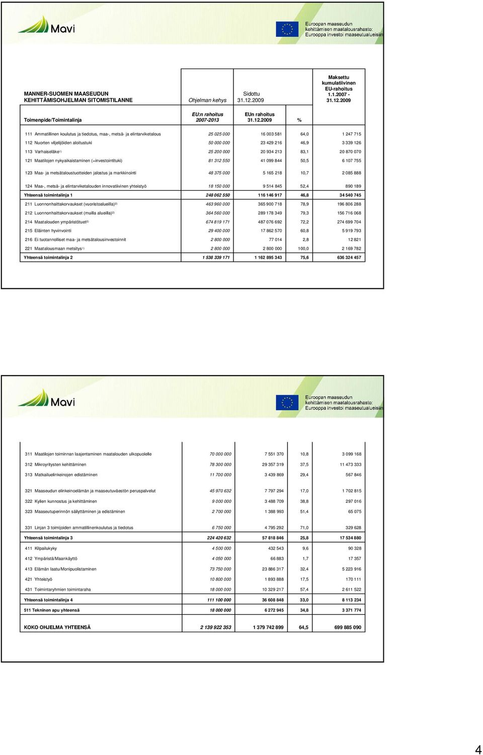 Varhaiseläke 1) 25 200 000 20 934 213 83,1 20 870 070 121 Maatilojen nykyaikaistaminen (=investointituki) 81 312 550 41 099 844 50,5 6 107 755 123 Maa- ja metsätaloustuotteiden jalostus ja