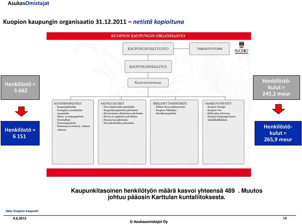 Henkilöstö = 6 151 Henkilöstökulut = 265,9 meur Kaupunkitasoinen