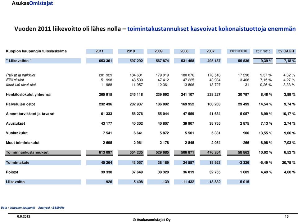 7,15 % 4,27 % Muut hlö sivuk ulut 11 988 11 957 12 361 13 806 13 727 31 0,26 % -3,33 % Henkilöstökulut yhteensä 265 915 245 118 239 692 241 107 228 227 20 797 8,48 % 3,89 % Palvelujen ostot 232 436