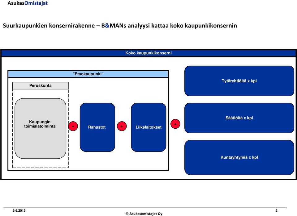 Emokaupunki Tytäryhtiöitä x kpl Kaupungin toimialatoiminta +