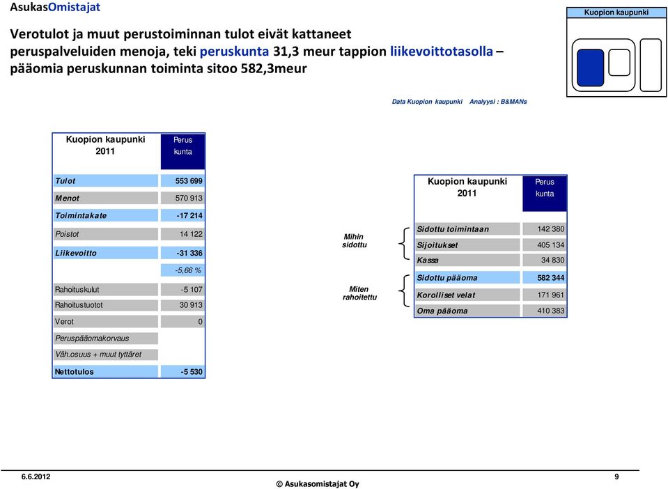 Liikevoitto -31 336-5,66 % Rahoituskulut -5 107 Rahoitustuotot 30 913 Verot 0 Peruspääomakorvaus Väh.