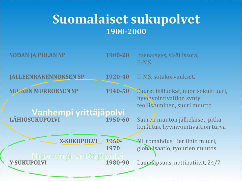 yrittäjäpolvi 1980-90 Suuret ikäluokat, nuorisokulttuuri, hyvinvointivaltion synty, teollistuminen, suuri muutto Suuren muuton