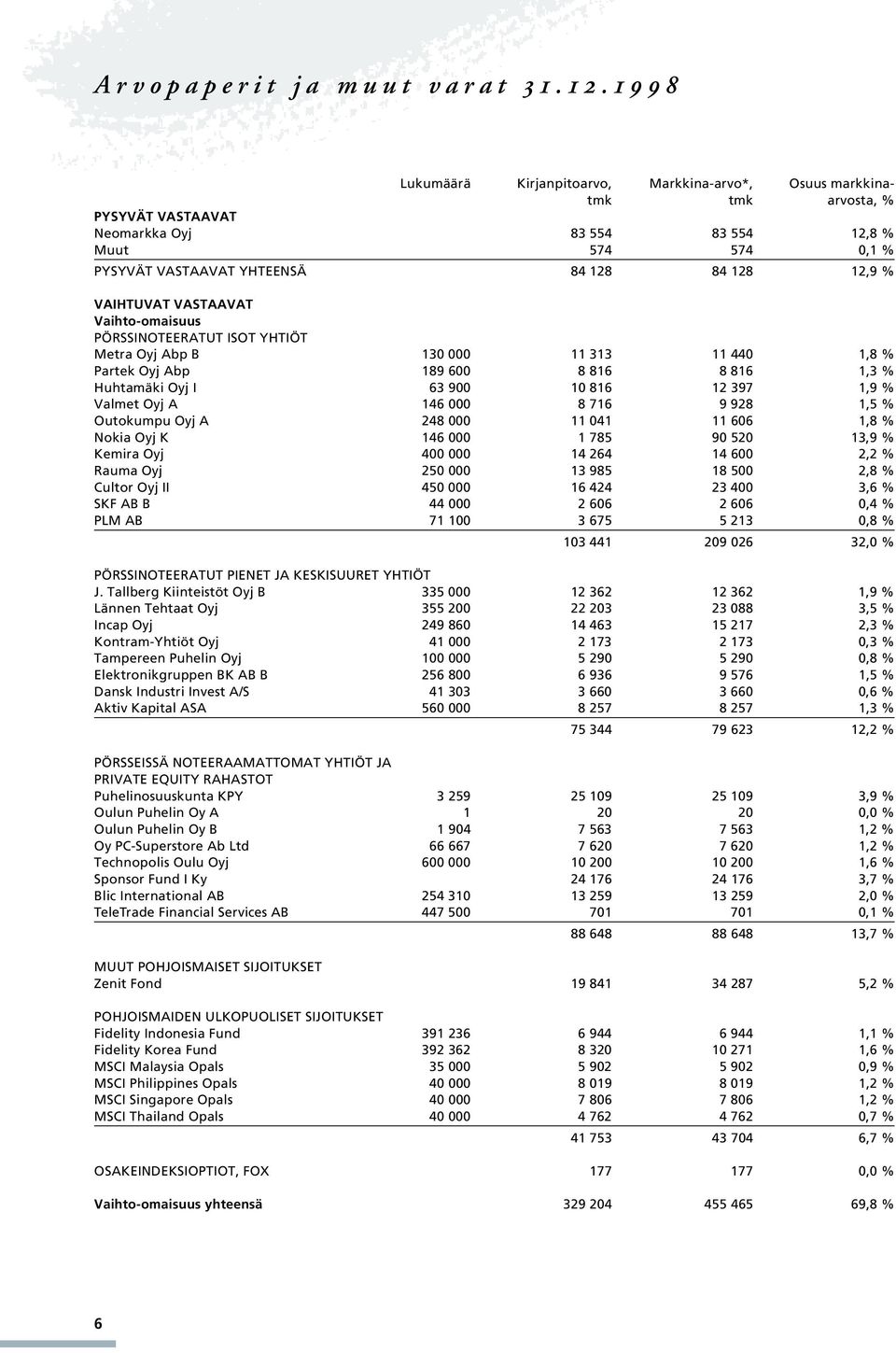 VAIHTUVAT VASTAAVAT Vaihto-omaisuus PÖRSSINOTEERATUT ISOT YHTIÖT Metra Oyj Abp B 130 000 11 313 11 440 1,8 % Partek Oyj Abp 189 600 8 816 8 816 1,3 % Huhtamäki Oyj I 63 900 10 816 12 397 1,9 % Valmet