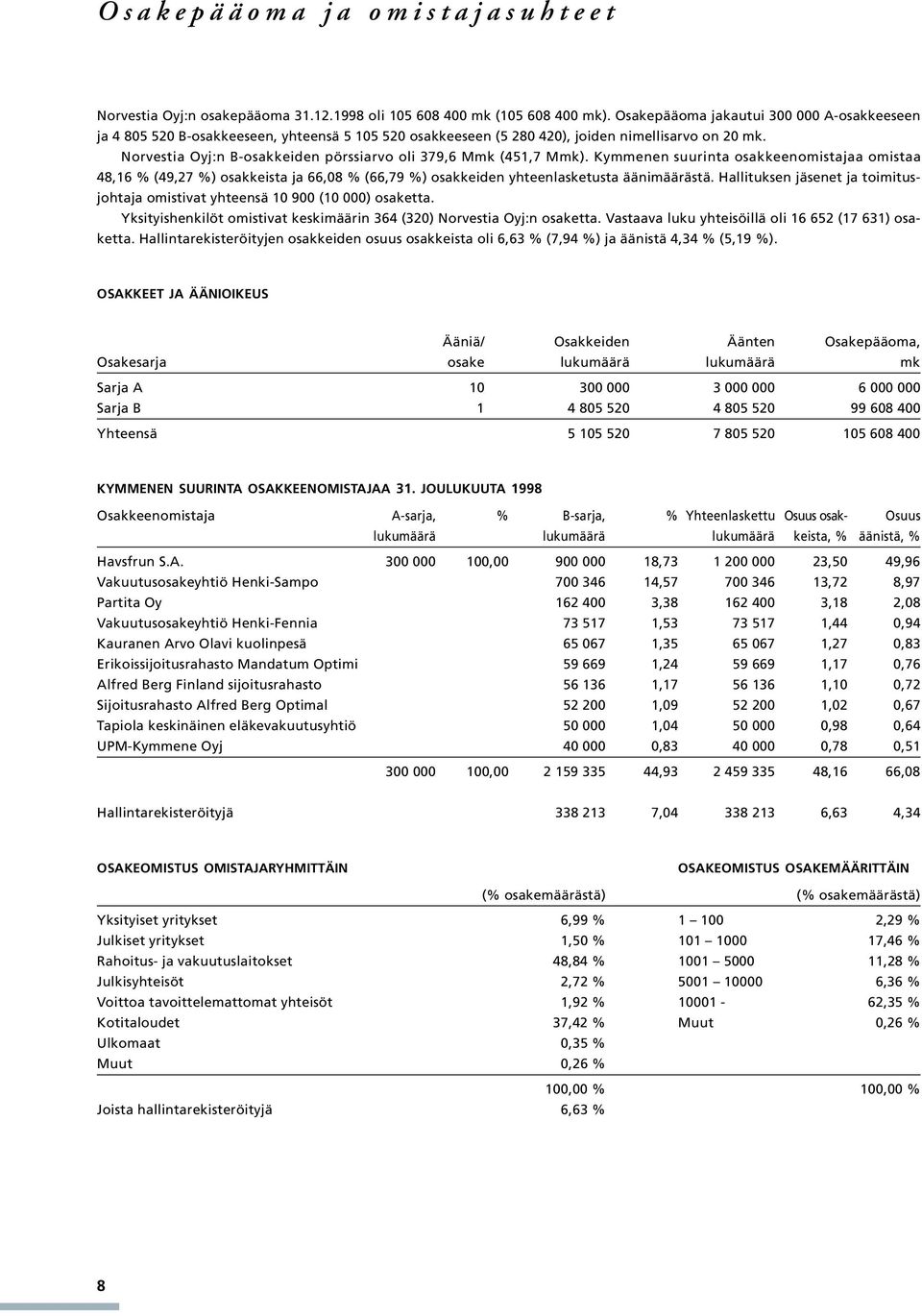 Norvestia Oyj:n B-osakkeiden pörssiarvo oli 379,6 Mmk (451,7 Mmk).