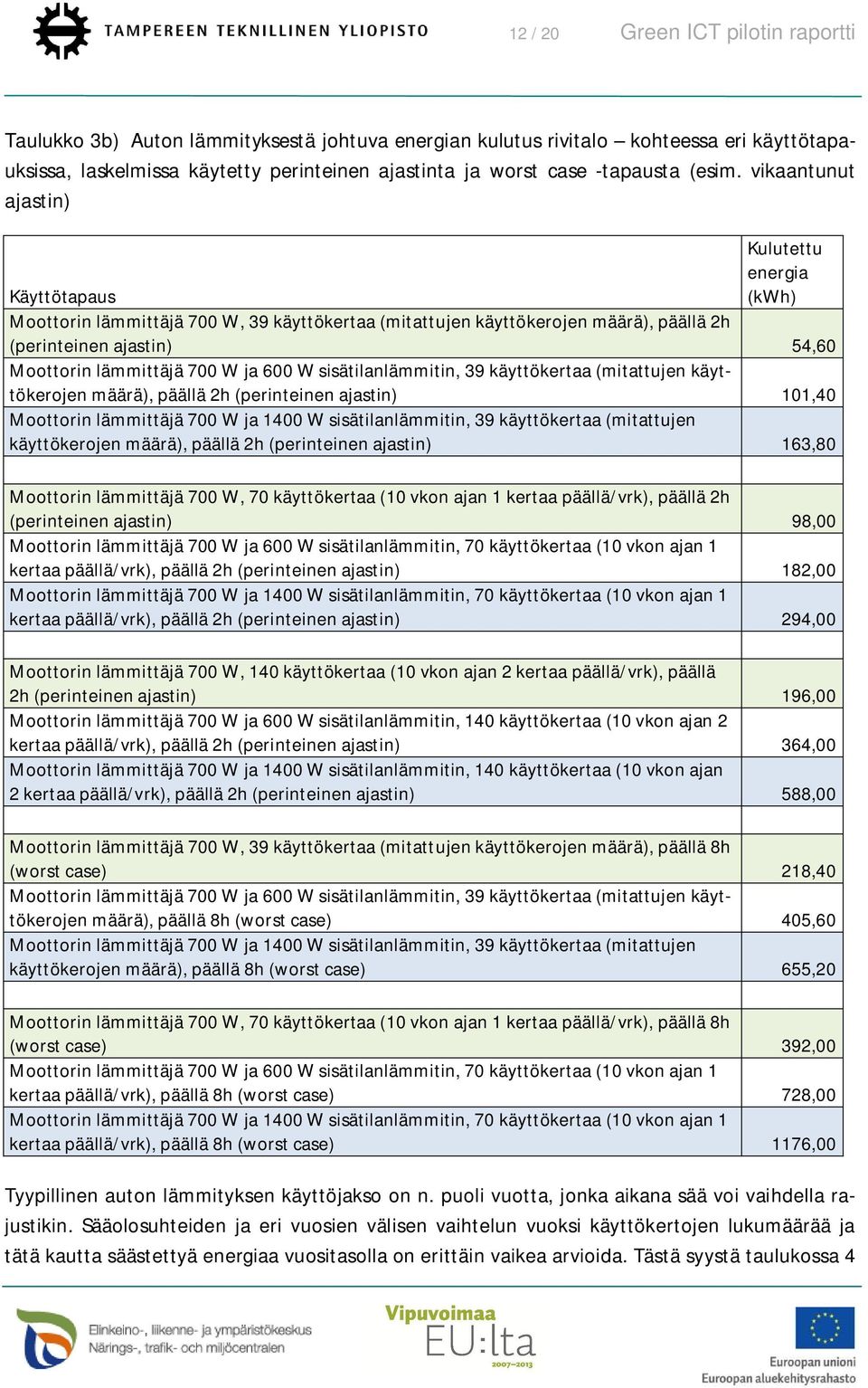 vikaantunut ajastin) Kulutettu energia Käyttötapaus (kwh) Moottorin lämmittäjä 700 W, 39 käyttökertaa (mitattujen käyttökerojen määrä), päällä 2h (perinteinen ajastin) 54,60 Moottorin lämmittäjä 700