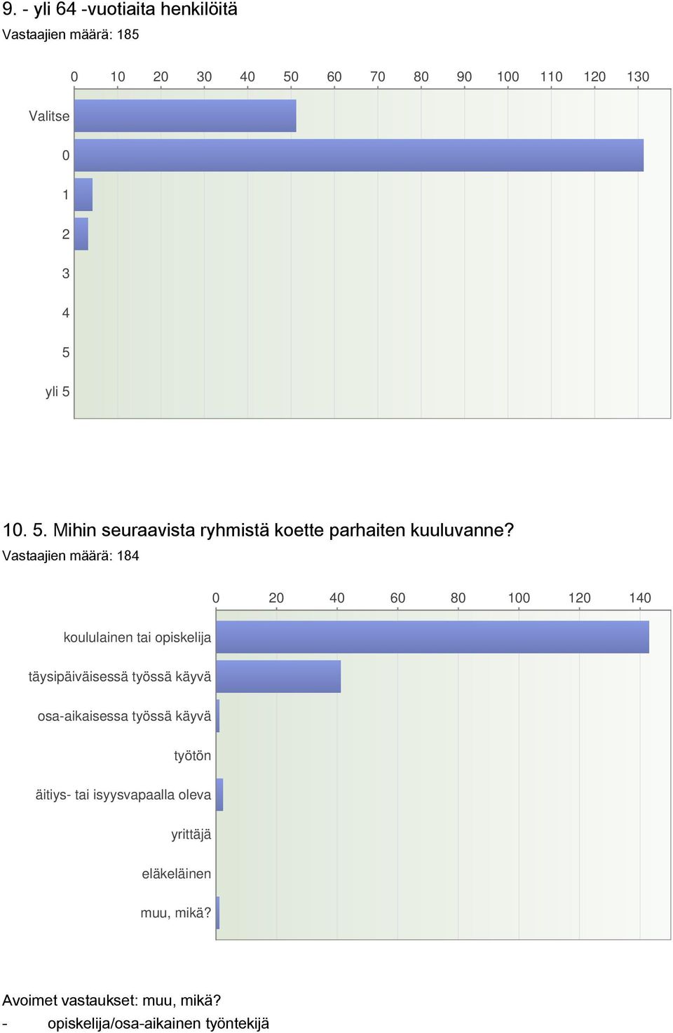 Vastaajien määrä: 184 0 20 40 60 80 100 120 140 koululainen tai opiskelija täysipäiväisessä työssä käyvä