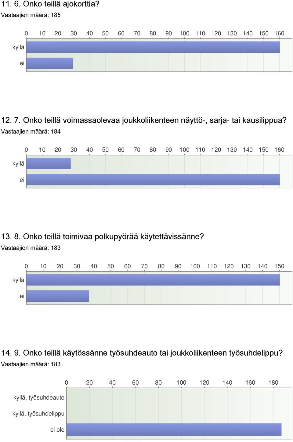 Vastaajien määrä: 184 kyllä ei 0 10 20 30 40 50 60 70 80 90 100 110 120 130 140 150 160 13. 8. Onko teillä toimivaa polkupyörää käytettävissänne?