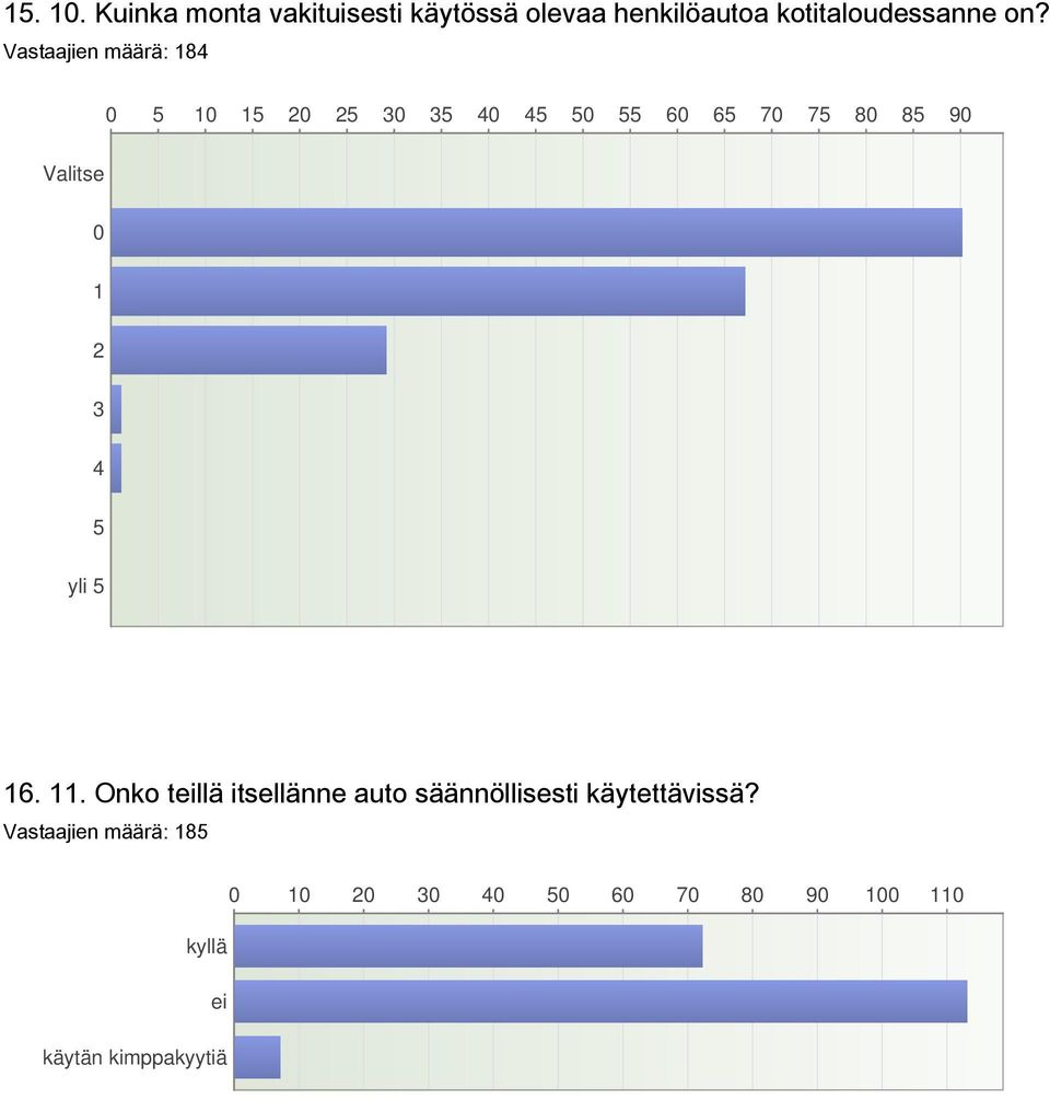 0 1 2 3 4 5 yli 5 16. 11. Onko teillä itsellänne auto säännöllisesti käytettävissä?