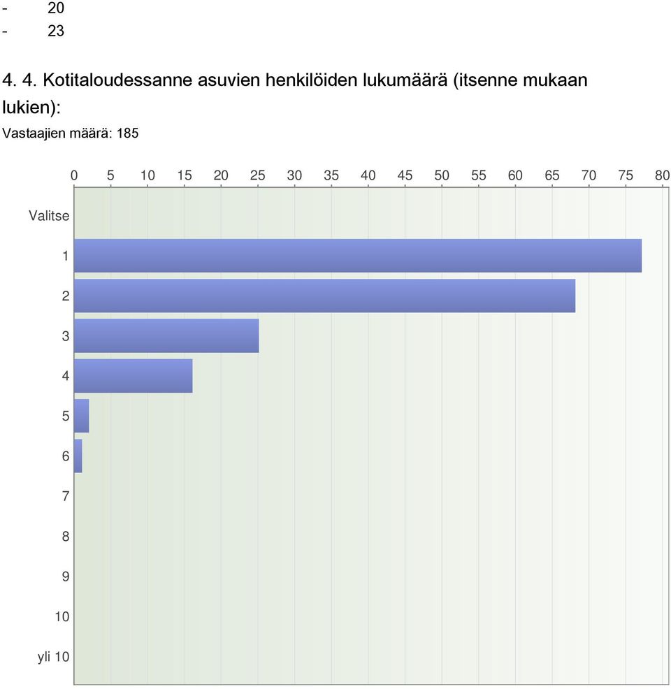 lukumäärä (itsenne mukaan lukien): Vastaajien