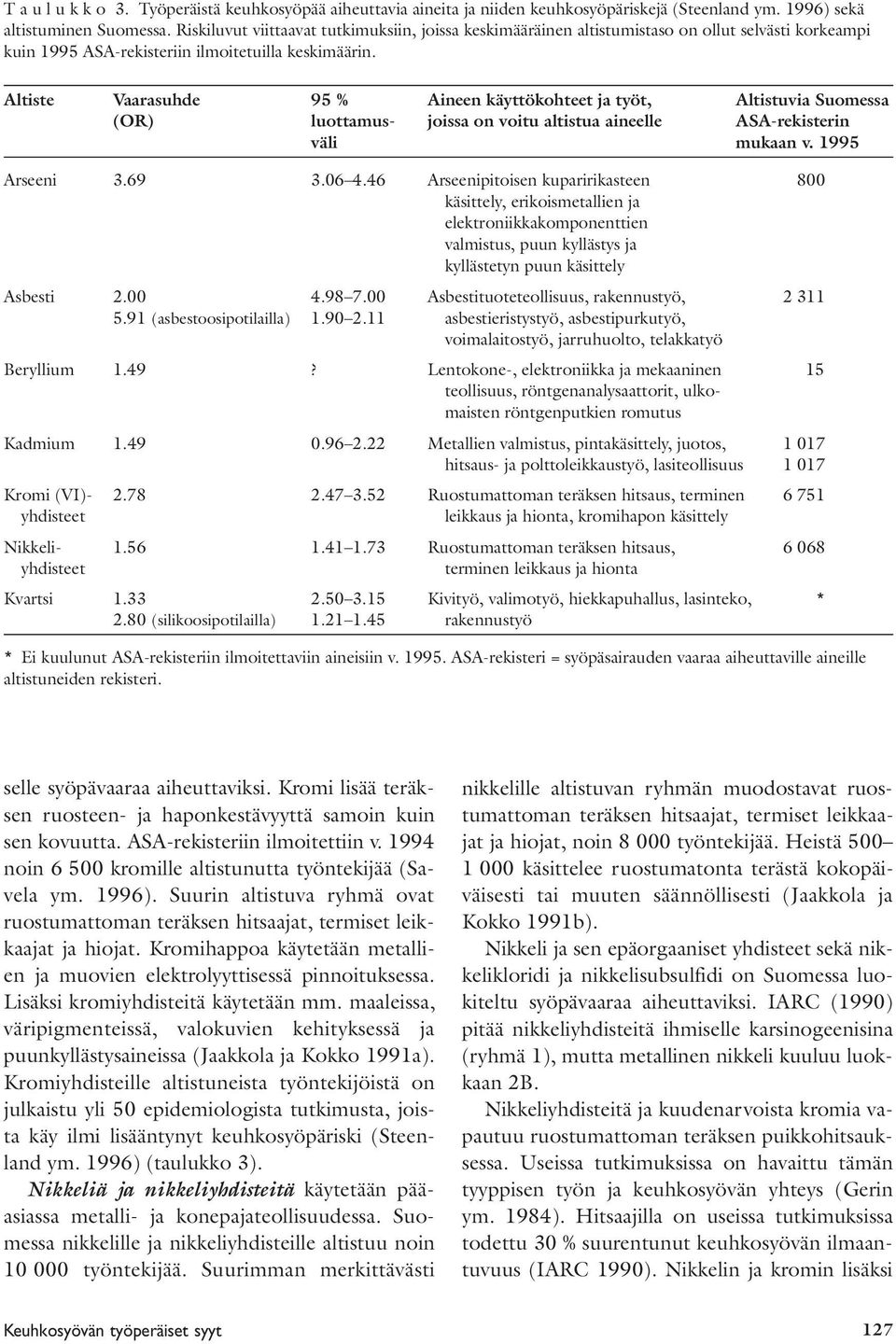 Altiste Vaarasuhde 95 % Aineen käyttökohteet ja työt, Altistuvia Suomessa (OR) luottamus- joissa on voitu altistua aineelle ASA-rekisterin väli mukaan v. 1995 Arseeni 3.69 3.06 4.