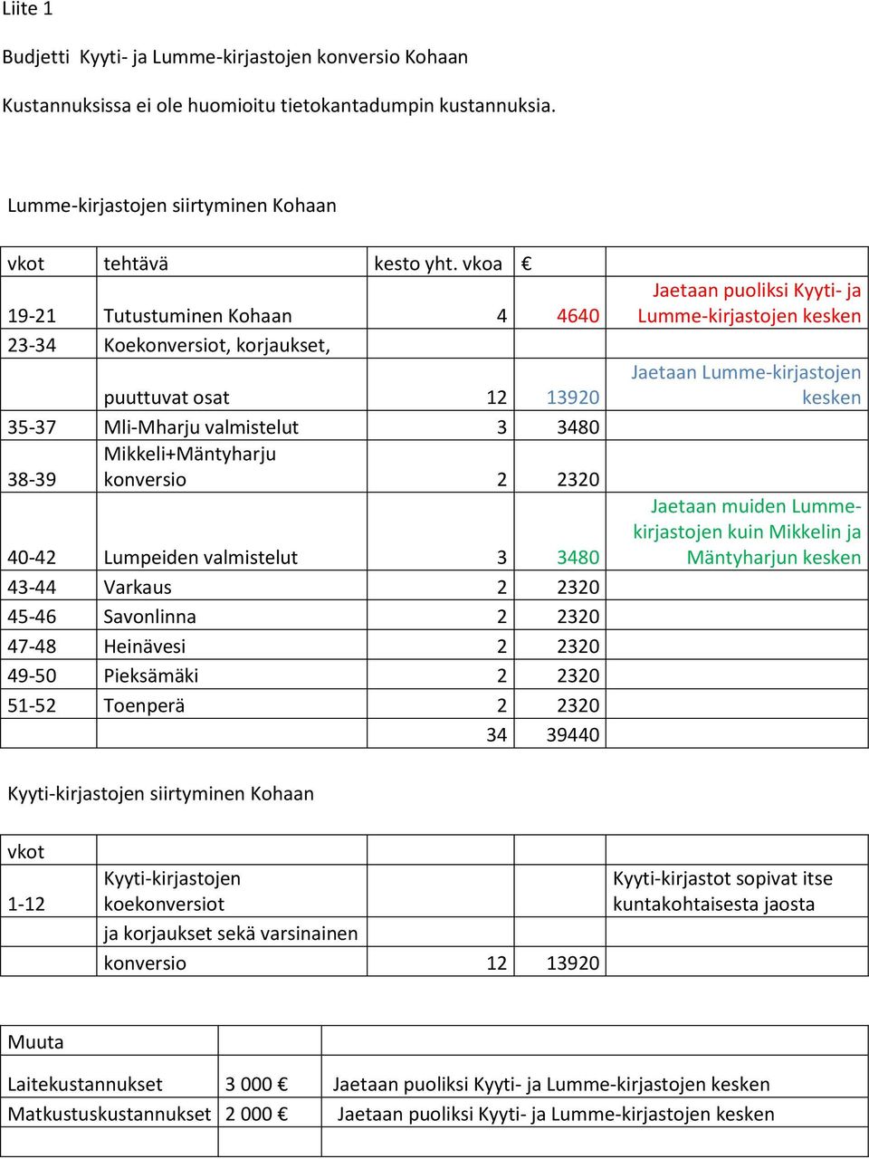 valmistelut 3 3480 43-44 Varkaus 2 2320 45-46 Savonlinna 2 2320 47-48 Heinävesi 2 2320 49-50 Pieksämäki 2 2320 51-52 Toenperä 2 2320 34 39440 Jaetaan puoliksi Kyyti- ja Lumme-kirjastojen kesken