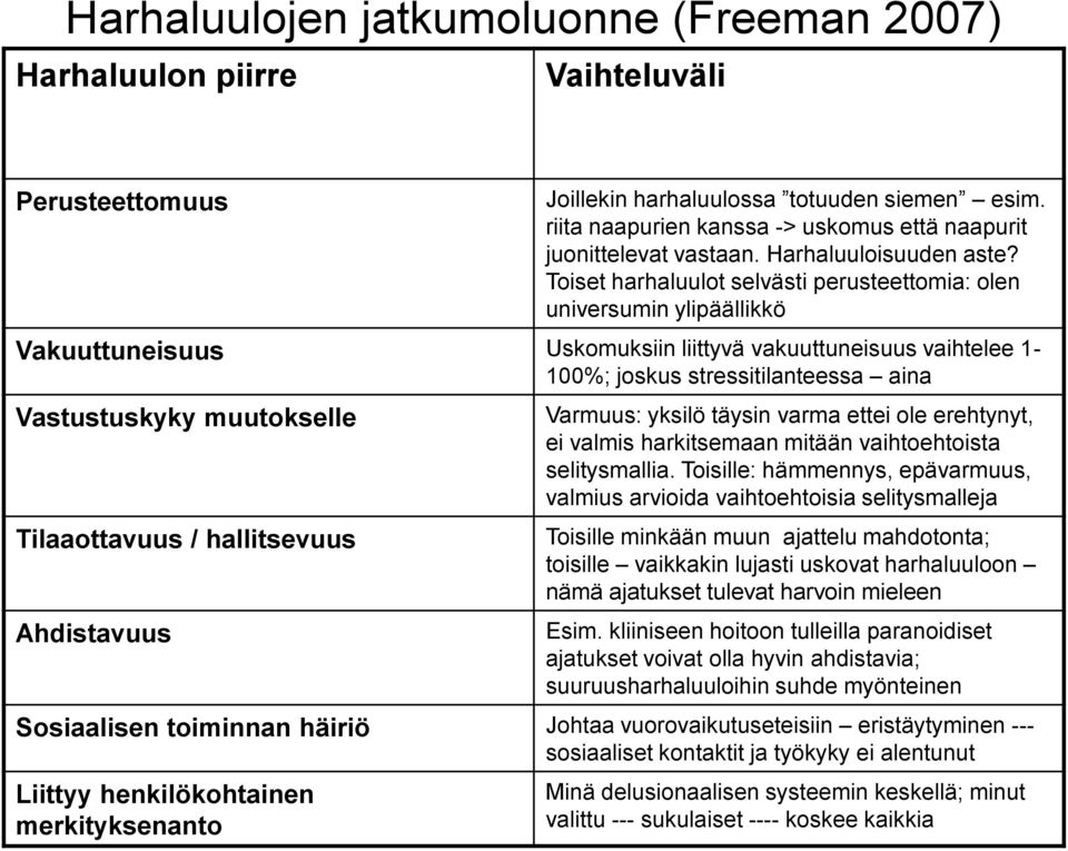 Toiset harhaluulot selvästi perusteettomia: olen universumin ylipäällikkö Vakuuttuneisuus Uskomuksiin liittyvä vakuuttuneisuus vaihtelee 1-100%; joskus stressitilanteessa aina Vastustuskyky