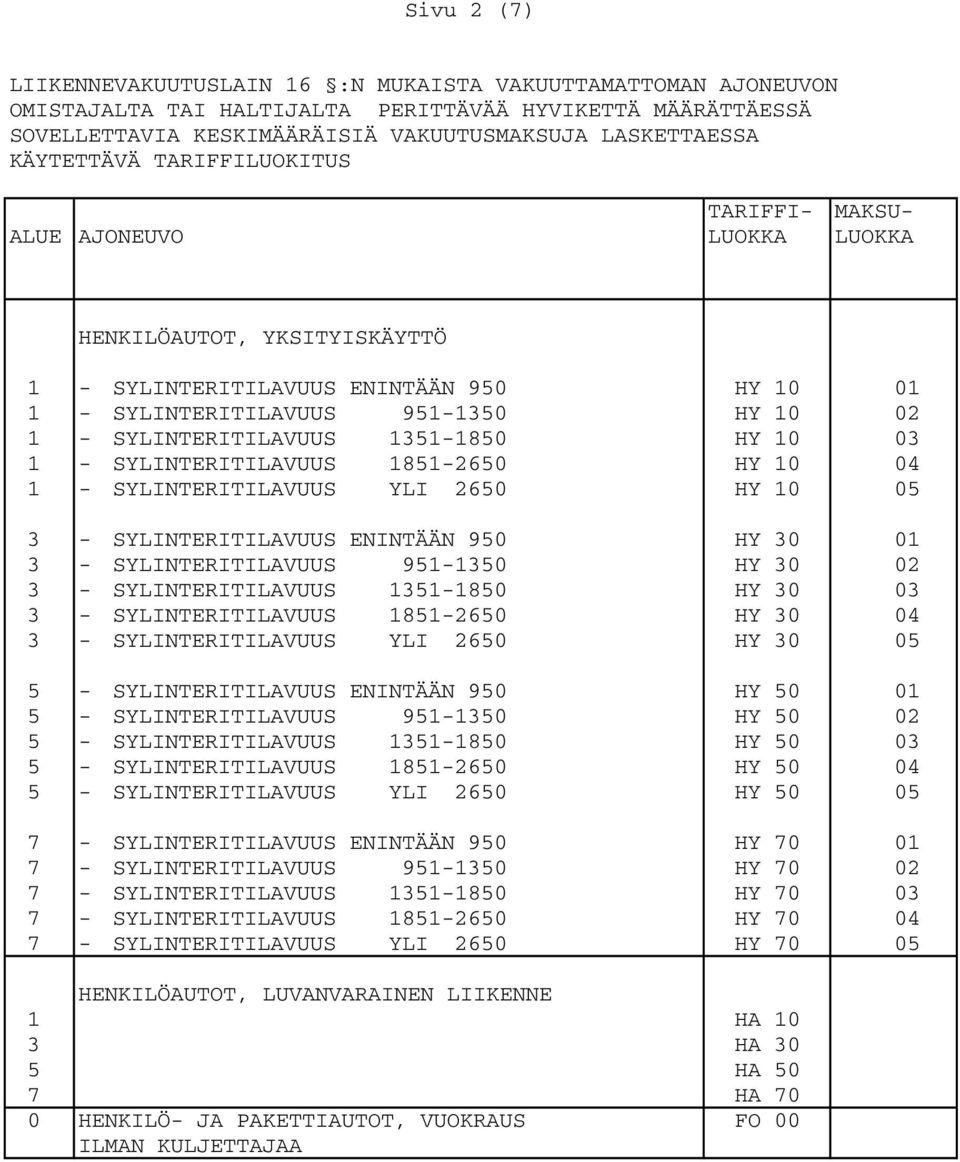 SYLINTERITILAVUUS 1351-1850 HY 10 03 1 - SYLINTERITILAVUUS 1851-2650 HY 10 04 1 - SYLINTERITILAVUUS YLI 2650 HY 10 05 3 - SYLINTERITILAVUUS ENINTÄÄN 950 HY 30 01 3 - SYLINTERITILAVUUS 951-1350 HY 30