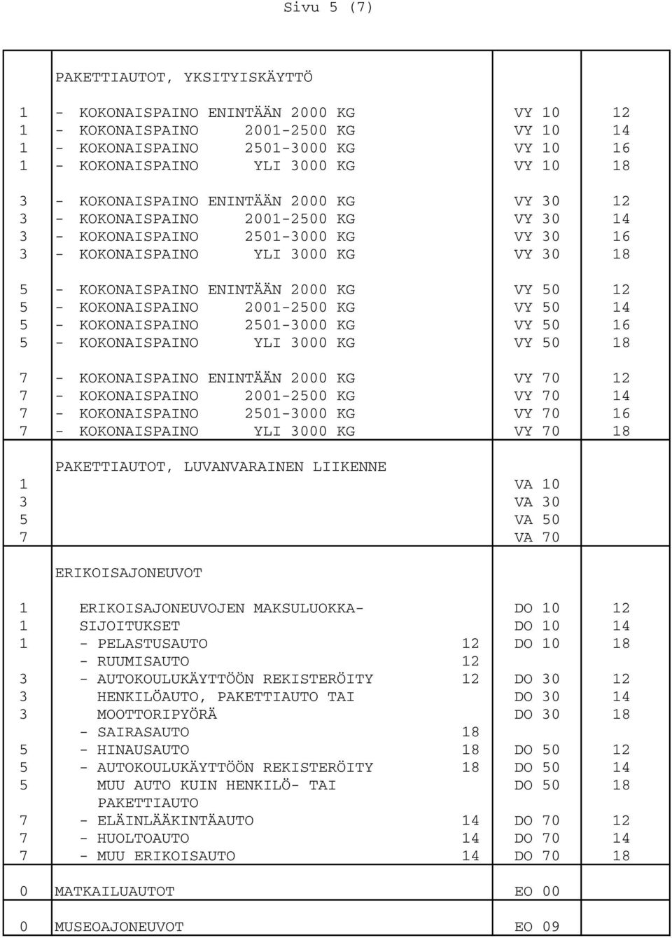 KG VY 50 12 5 - KOKONAISPAINO 2001-2500 KG VY 50 14 5 - KOKONAISPAINO 2501-3000 KG VY 50 16 5 - KOKONAISPAINO YLI 3000 KG VY 50 18 7 - KOKONAISPAINO ENINTÄÄN 2000 KG VY 70 12 7 - KOKONAISPAINO