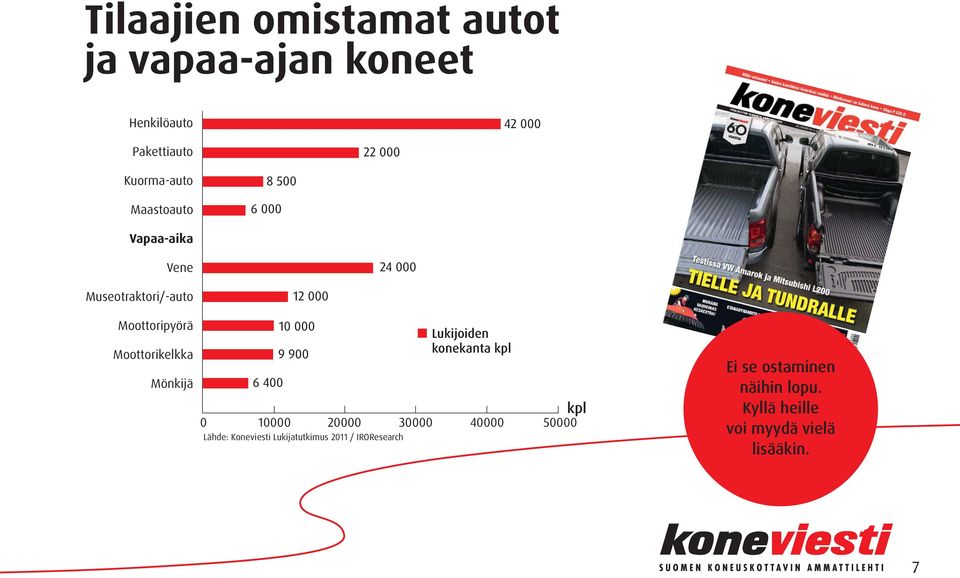 0 10000 20000 30000 40000 50000 Lähde: Koneviesti Lukijatutkimus 2011 / IROResearch