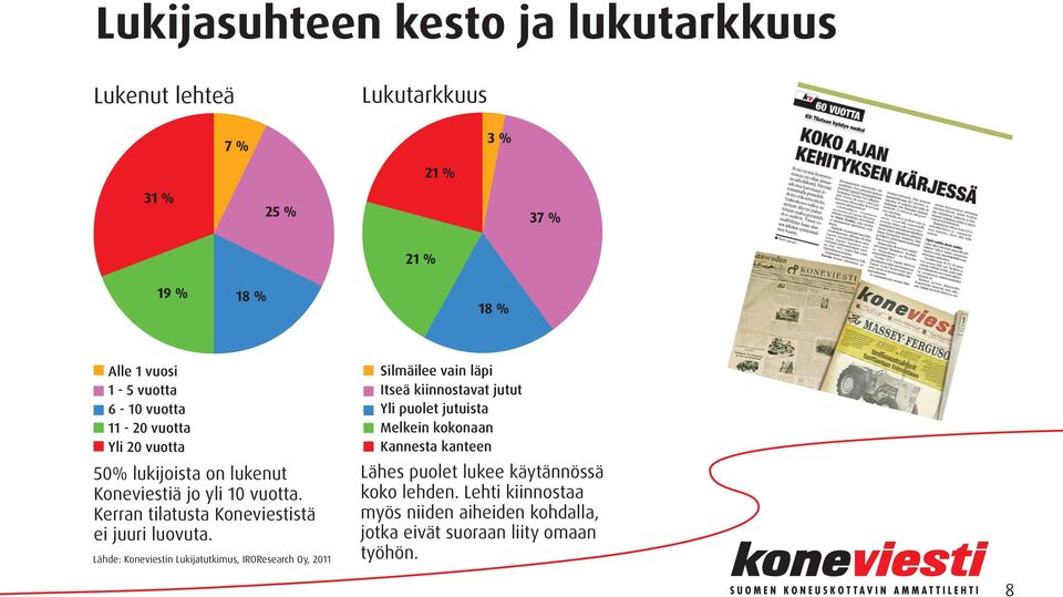 Lähde: Koneviestin Lukijatutkimus, IROResearch Oy, 2011 Silmäilee vain läpi Itseä kiinnostavat jutut Yli puolet jutuista Melkein