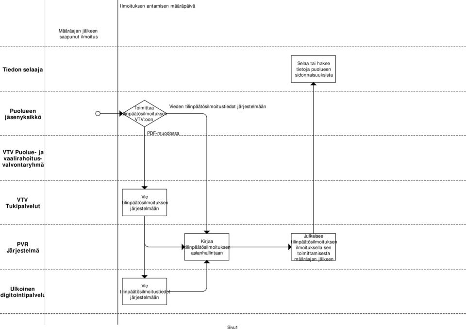 tilinpäätösilmoitustiedot PDF-muodossa Puolue- ja Vie Kirjaa Julkaisee ilmoituksella