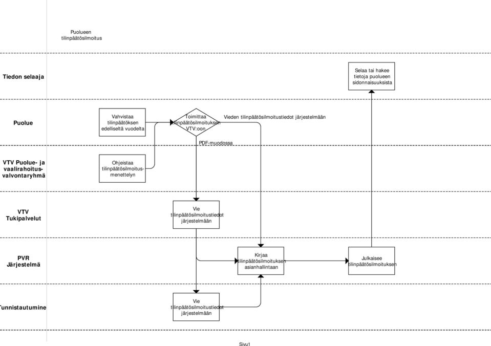 tilinpäätösilmoitustiedot PDF-muodossa Puolue- ja Ohjeistaa