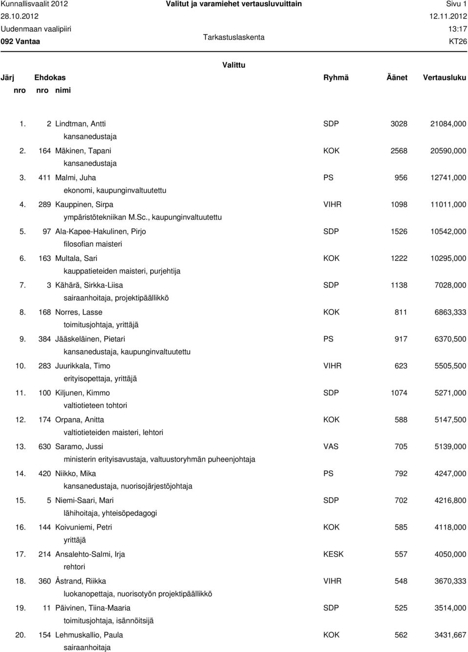 , kaupunginvaltuutettu 5. 97 Ala-Kapee-Hakulinen, Pirjo SDP 1526 10542,000 filosofian maisteri 6. 163 Multala, Sari KOK 1222 10295,000 kauppatieteiden maisteri, purjehtija 7.